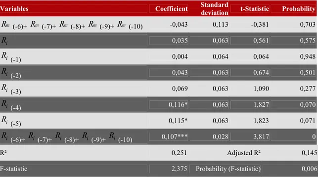 Table 9. The results of hypothesis test  of disposition-overconfidence on L’Oréal 