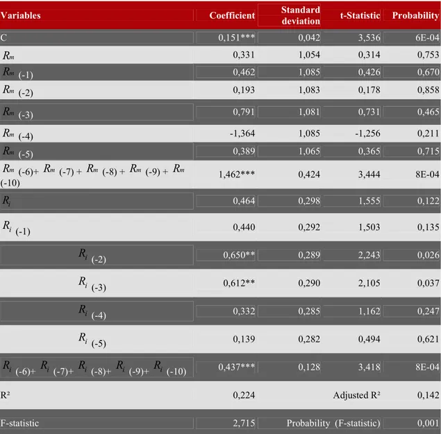 Table 10. The results of hypothesis test of disposition-overconfidence on Sanofi 