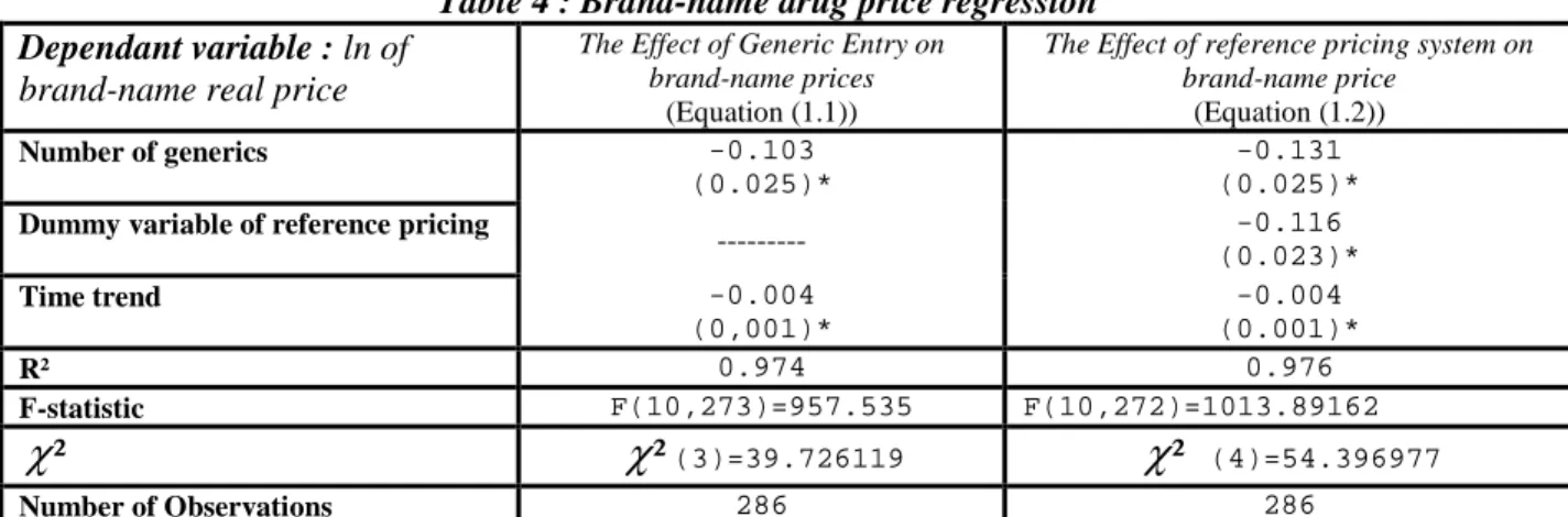 Table  4   reports  the  estimates  of  the  regression  of  brand-name  price  before  and  after  the 