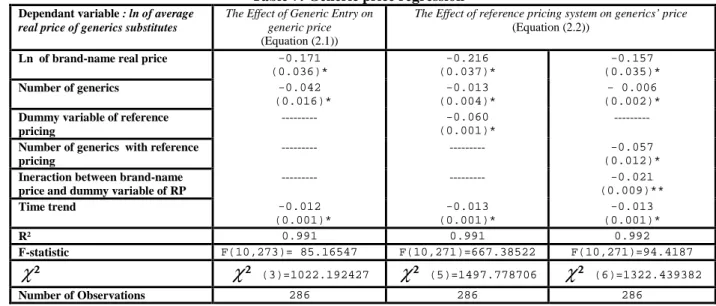 Table 6: Brand-name price regression  Dependant variable : lng of 