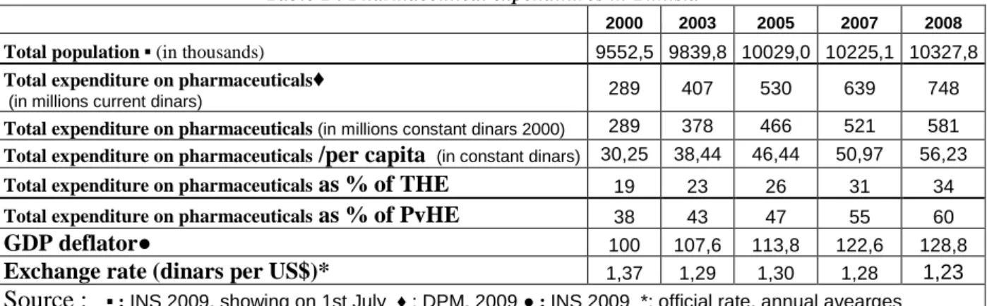 Table 1 : Pharmaceutical expenditures in Tunisia 