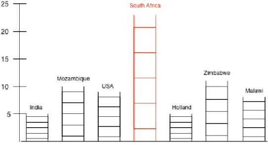 Figure 4. International information treatment – Rich-Poor Ratio across countries 