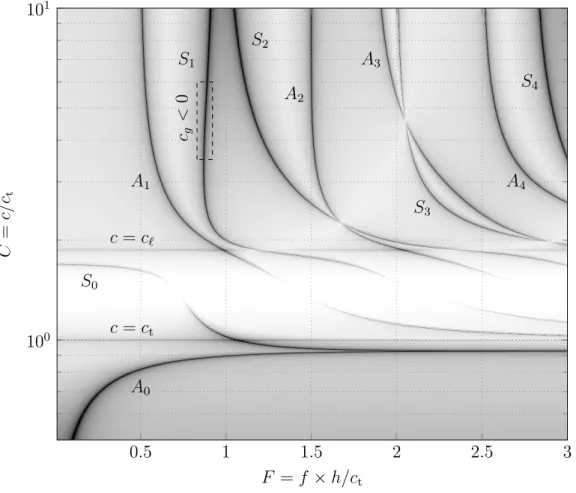 Figure I.4 – Dispersion des ondes de Lamb (ν = 0.3).