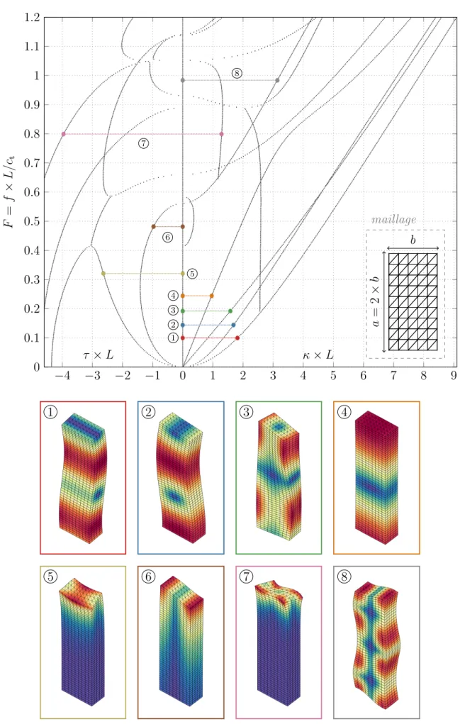 Figure I.6 – Dispersion des ondes dans une poutre de section rectangulaire (ν = 0.3)