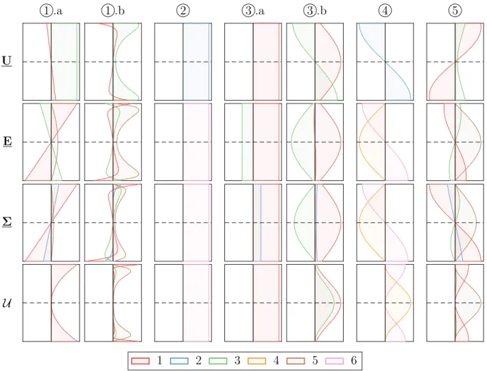 Figure I.8 – Plaque isotrope homog` ene, 5 premiers modes. Profil des fonctions de polarisation U, des d´ eformations E, contraintes Σ et densit´ es d’´ energie de d´ eformation U