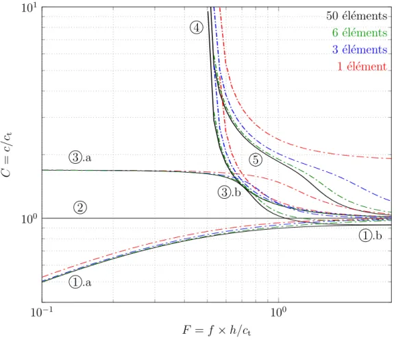 Figure I.9 – Cinq premi` eres branches de dispersion. Convergence des r´ esultats SFEM.