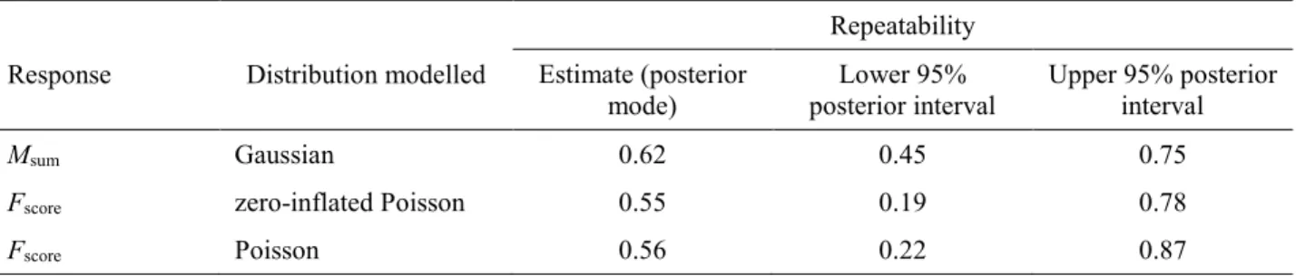 Table 3 Repeatability (scale [0,1]) of individual measurements of M sum  and F score  after controlling 