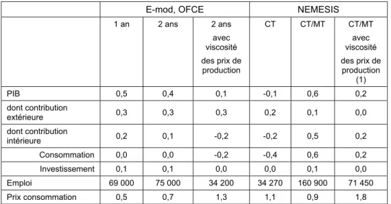 Tableau 1 : Variante TVA sociale uniforme  