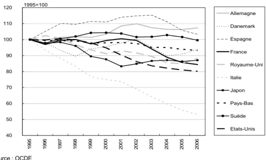 Graphique 2 – Performance des exportations en volume : part de chaque pays sur  son marché à l’exportation 