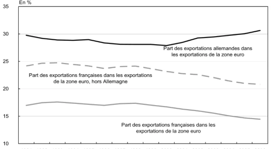Graphique 3 – Poids des exportations françaises et allemandes de biens et services  dans le total de la zone Euro  