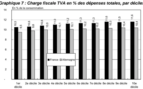 Graphique 7 : Charge fiscale TVA en % des dépenses totales, par déciles 