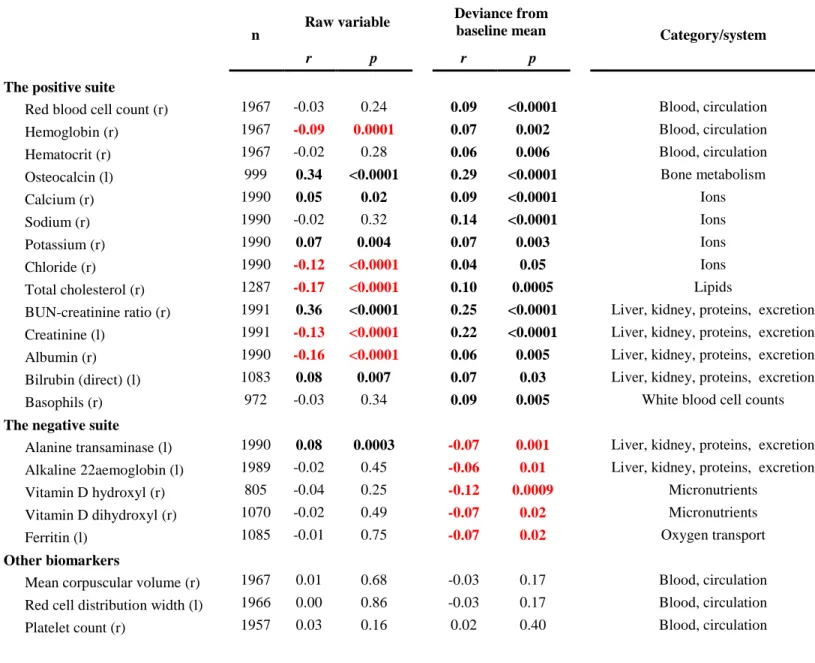 Table 1: Biomarkers analyzed and their correlations with age   
