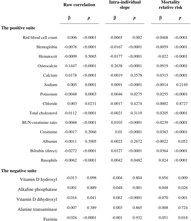 Table 2: Effect of inclusion of each raw variable on the predictivity of Mahalanobis distance 5 