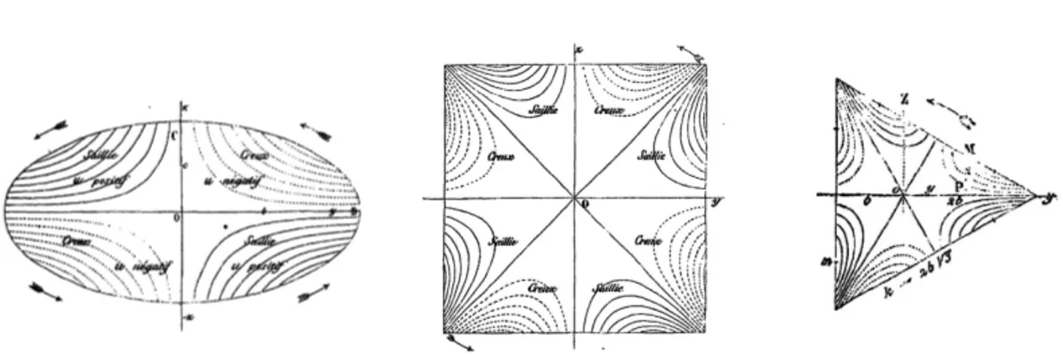Figure 1.6 – Torsional warping for elliptic, square and triangular cross-sections: original drawings from A