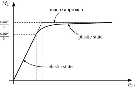 Figure 1.12 – Moment-curvature relationship with the local yield criterion is elastic, σ 33 (x) = −x 2 θ 2,3 (x 3 ), and the descritized bending moment is given by: