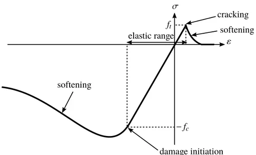 Figure 1.15 – Küpfer biaxial stress tests for three types of concrete [Kupfer et al., 1969] Softening comes with a decrease of the local stiffness of the material called damage