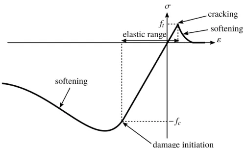 Figure 1.15 – Küpfer biaxial stress tests for three types of concrete [Kupfer et al., 1969] Softening comes with a decrease of the local stiffness of the material called damage