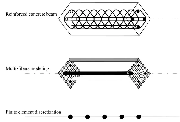 Figure 1.16 – Model reduction of a reinforced concrete beam to a multi-fibers beam element [Ceresa et al., 2007].