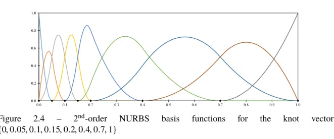 Figure 2.4 – 2 nd -order NURBS basis functions for the knot vector