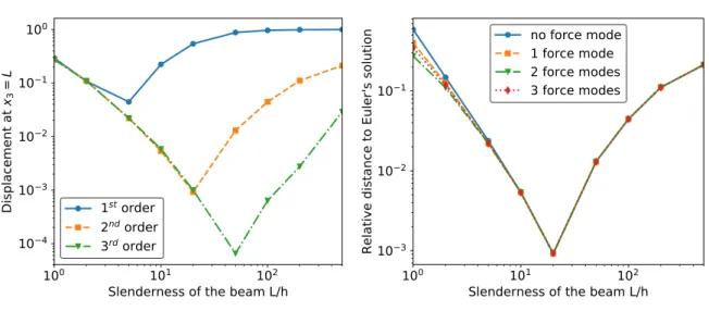 Figure 2.5 – Study of locking on a cantilever beam loaded at its end, NURBS interpolation