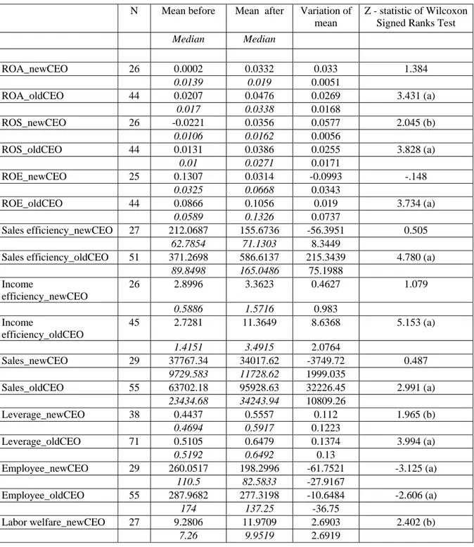 Table 4.2.c: Performance Change following Privatization of CEO-change vs. CEO- CEO-change Firms