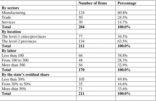 Table 2. Sample structure by sector, location, capital and residual state share  Number of firms  Percentage  By sectors  Manufacturing 124  60.8%  Trade   50  24.5%  Services 30  14.7%  Total 204  100.0%  By location 