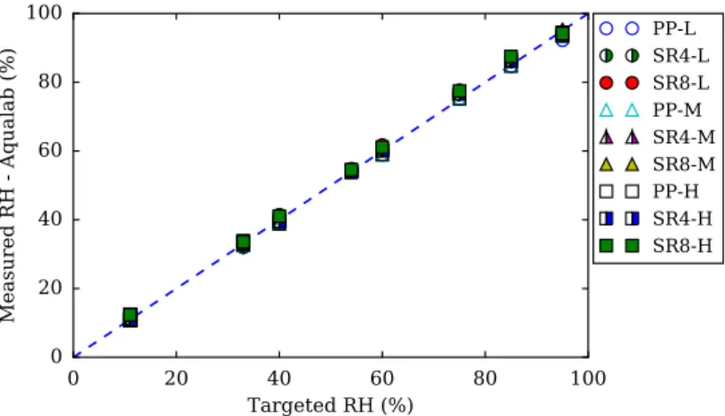 Figure 3.7: Measured relative humidity by Aqualab inserted on sampled saline solutions of boxes for drying of 9 types of cement pastes.