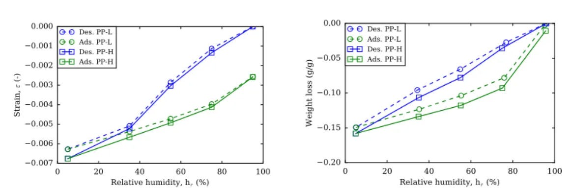Figure 3.18: Short-term results of plain pastes at low alkali content (PP-L) and high alkali content (PP-H)