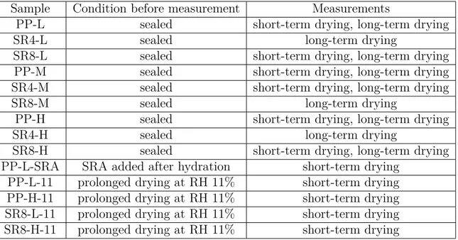 Table 3.5: Types of samples for long-term measurements and short-term measurements.