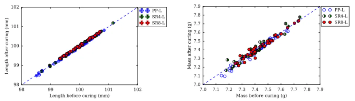 Figure 3.5: Length and mass of samples before and after curing under sealed conditions for pastes at low alkali content.
