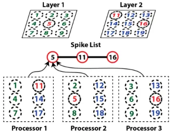 Figure 3. Example of parallel distribution of neurons and interaction with the global spike list