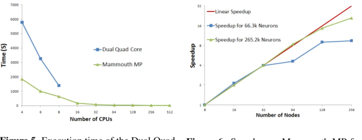Figure 6 shows the scalability of our MPI implementation on Mammouth MP from 8 nodes up to 256 nodes