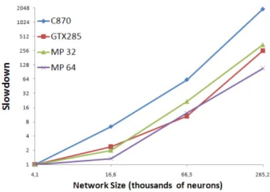 Figure 7. Slowdown observed on different platforms with increasing network size
