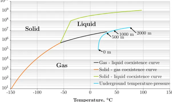 Figure 1.4. Temperature-pressure phase diagram of carbon dioxide, and underground conditions