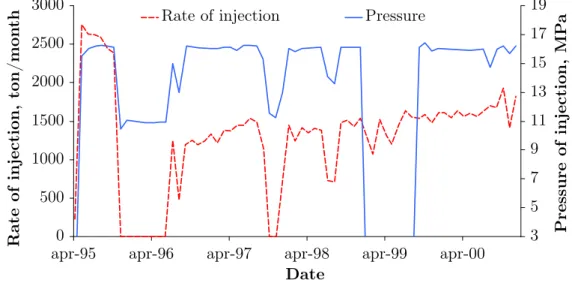 Figure 1.5. Decrease of injectivity at the Allison unit injection pilot, adapted from Reeves ( 2004 ).