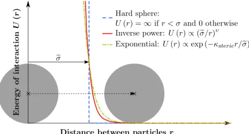Figure 2.5. Empirical potentials for the steric repulsion. e σ represents the diameter of the particles.