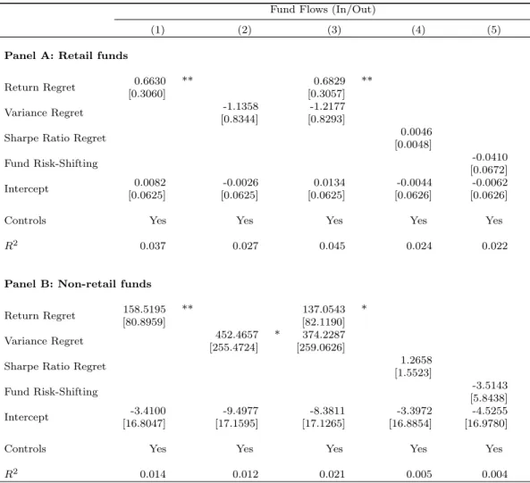 Table 5: Relation between regret and fund flows, for different client structures