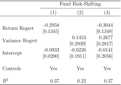Table 6: Relation between regret and fund risk-shifting (Robustness test)
