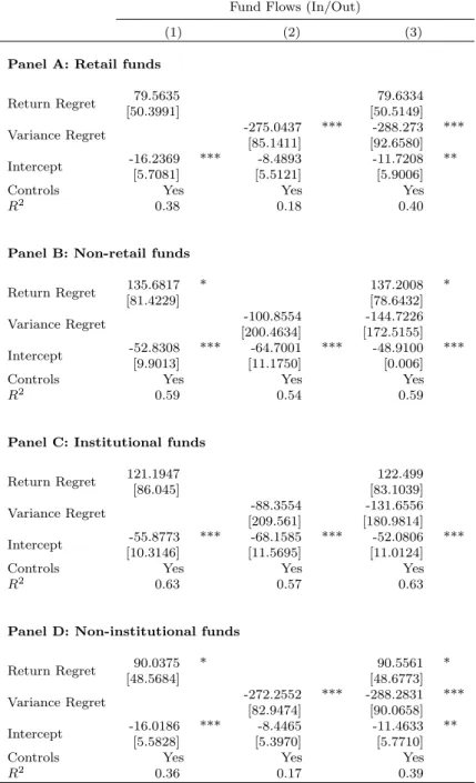 Table 9: Relation between regret and fund flows, for different client structures (Robustness test)