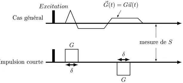 Figure 1.5 – Séquence RMN avec gradient : cas général en haut et séquence avec impulsions courtes en bas.