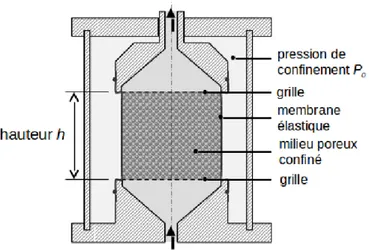 Figure 2.2 – Schéma simplifié d’une coupe de la cellule de confinemment (b)