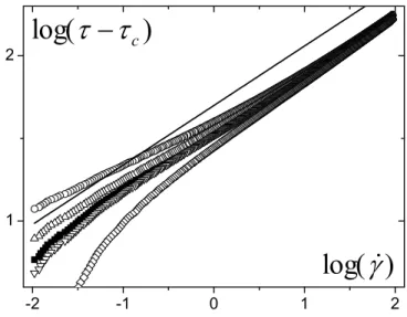 Figure 2.8 – Différents seuils d’écoulement τ c sont envisagés pour ajuster le modèle de HB :