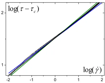 Figure 2.9 – Différents exposants n sont envisagés pour ajuster le modèle de HB : 0,34 (ronds), 0,36 (triangles hauts)et 0,38 (carrés pleins) ; les carrés représentent les données expérimentales
