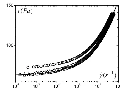 Figure 2.12 – Emulsion Et2 : inhomogénéité dans un bécher de préparation. Haut du bécher : τ c = 79P a (ronds), milieu : τ c = 73P a (carrés), bas : τ c = 74P a (triangles).