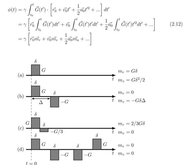 Figure 2.28 – Séquences typiques pour obtenir une image (c) ou une mesure de mouvement (vitesse (b) ou accélération (d))