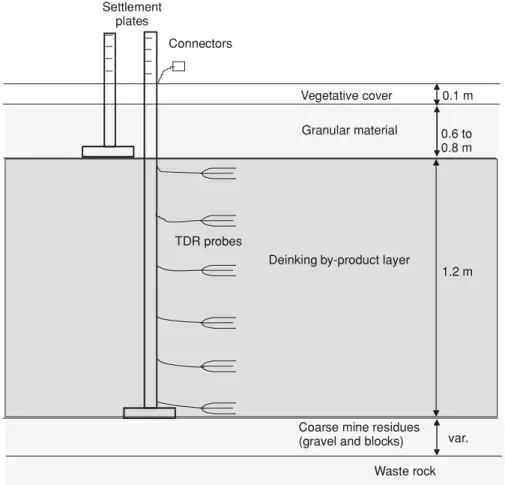 Figure 1 presents a typical profile of a CCBE constituted of DBP. The DBP layer acts as moisture retention layer (MRL), whereas the underlying coarse mine residues acts as CBL, i.e., their  superposi-tion creates a capillary barrier