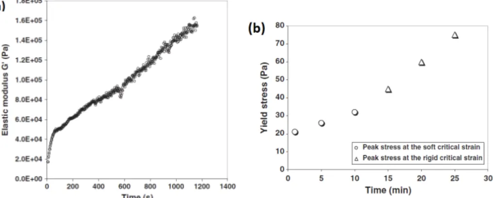 Figure 1.5: Evolution of the rheological properties of cement paste with time. (a): Elastic modulus, measured with strain oscillations, amplitude 0.03 % and frequency 1 Hz [ 35 ]
