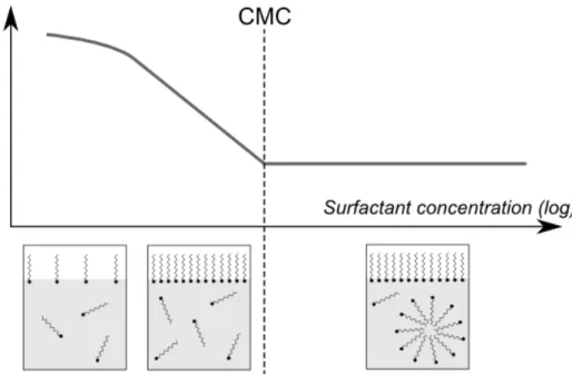 Figure 1.6: Effect of surfactants on air-water surface tension and surfactant distribution as a func- func-tion of their concentrafunc-tion.