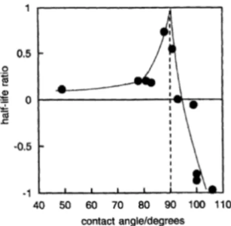 Figure 1.10: Effect of the addition hydrophobised Ballotini beads on the stability of aqueous foam