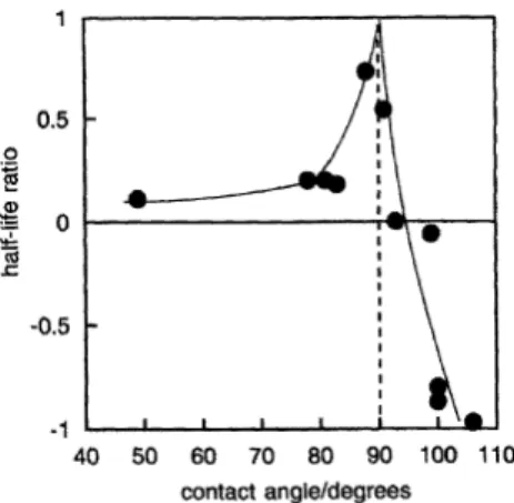Figure 1.10: Effect of the addition hydrophobised Ballotini beads on the stability of aqueous foam